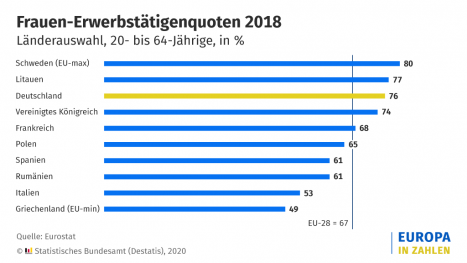 Frauen-Erwerbsttigenquote in Deutschland (Quelle: Destatis)